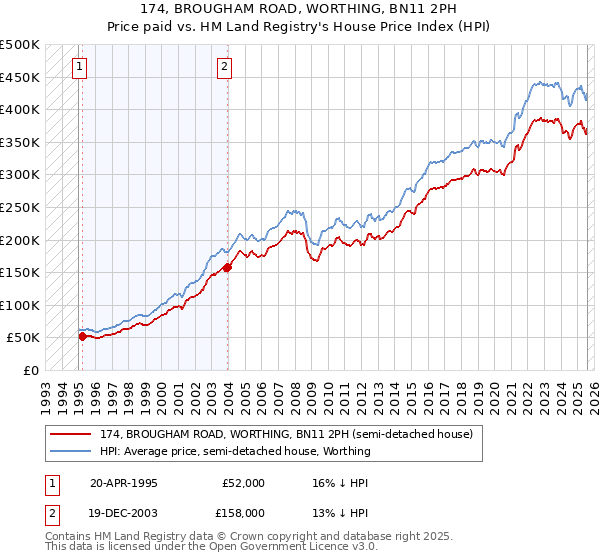 174, BROUGHAM ROAD, WORTHING, BN11 2PH: Price paid vs HM Land Registry's House Price Index