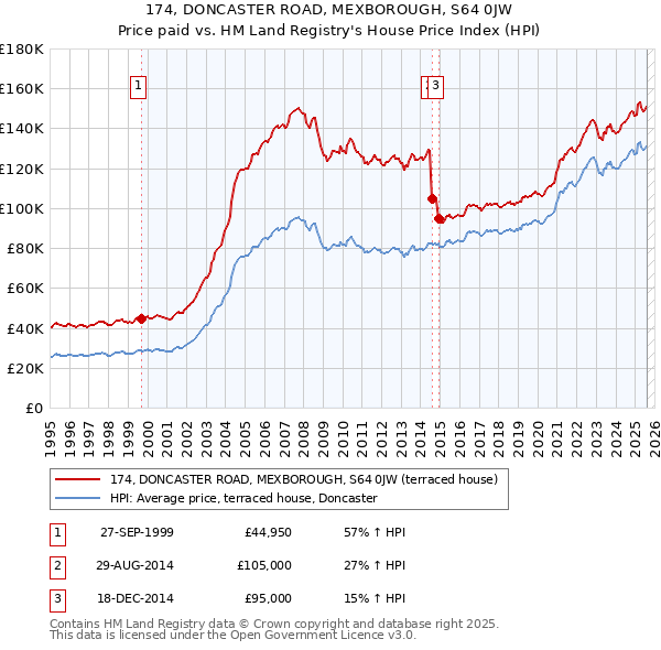 174, DONCASTER ROAD, MEXBOROUGH, S64 0JW: Price paid vs HM Land Registry's House Price Index