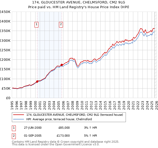 174, GLOUCESTER AVENUE, CHELMSFORD, CM2 9LG: Price paid vs HM Land Registry's House Price Index