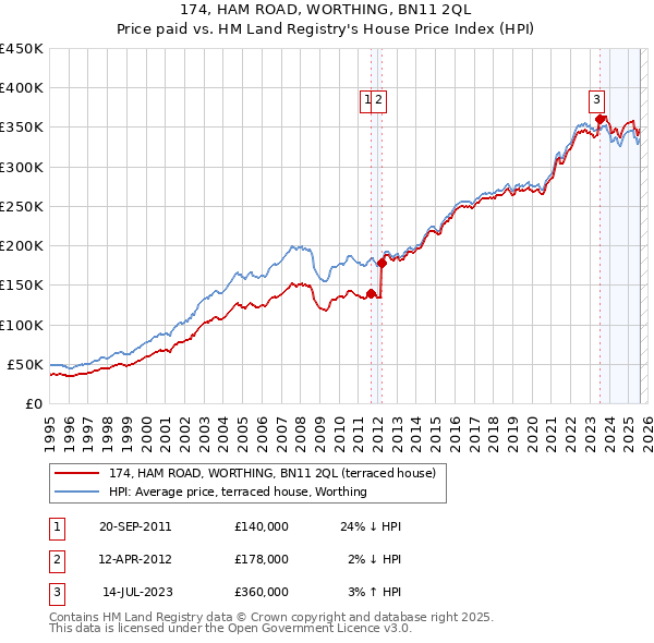 174, HAM ROAD, WORTHING, BN11 2QL: Price paid vs HM Land Registry's House Price Index