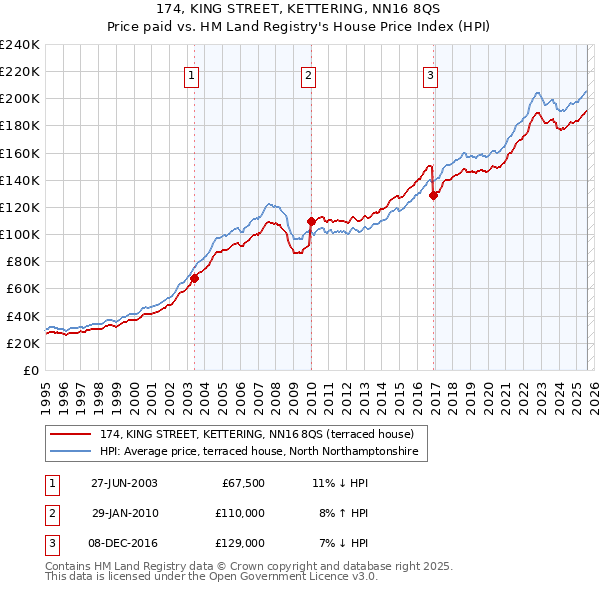 174, KING STREET, KETTERING, NN16 8QS: Price paid vs HM Land Registry's House Price Index