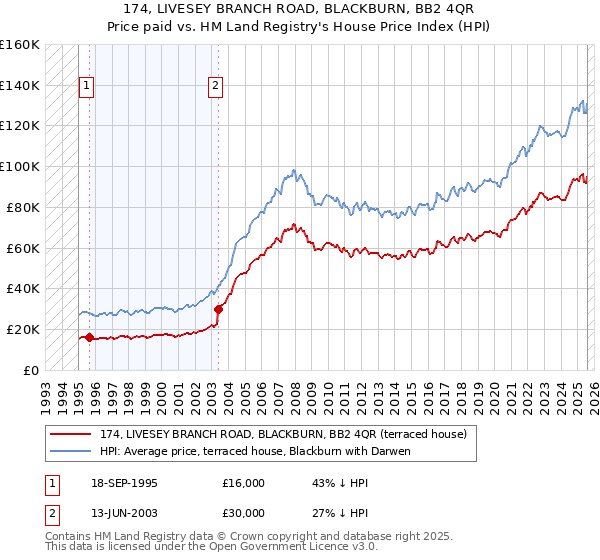 174, LIVESEY BRANCH ROAD, BLACKBURN, BB2 4QR: Price paid vs HM Land Registry's House Price Index