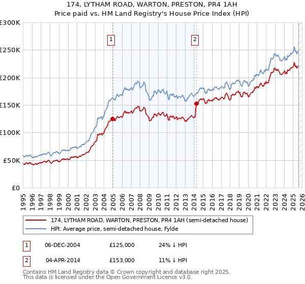 174, LYTHAM ROAD, WARTON, PRESTON, PR4 1AH: Price paid vs HM Land Registry's House Price Index