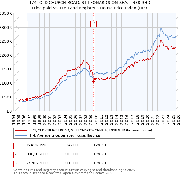 174, OLD CHURCH ROAD, ST LEONARDS-ON-SEA, TN38 9HD: Price paid vs HM Land Registry's House Price Index