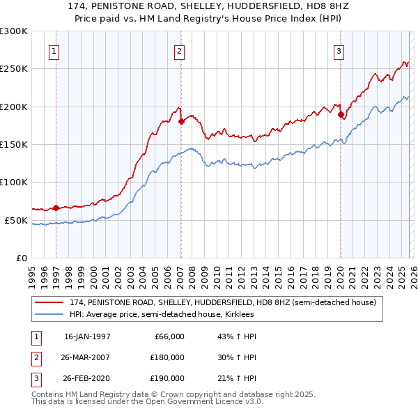 174, PENISTONE ROAD, SHELLEY, HUDDERSFIELD, HD8 8HZ: Price paid vs HM Land Registry's House Price Index