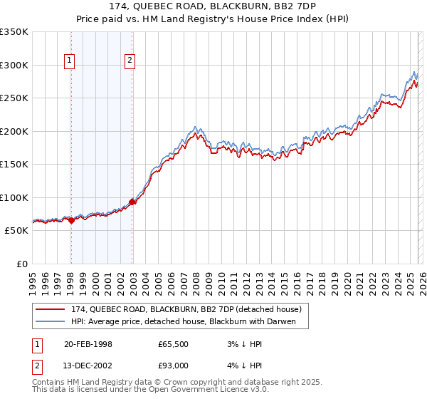 174, QUEBEC ROAD, BLACKBURN, BB2 7DP: Price paid vs HM Land Registry's House Price Index
