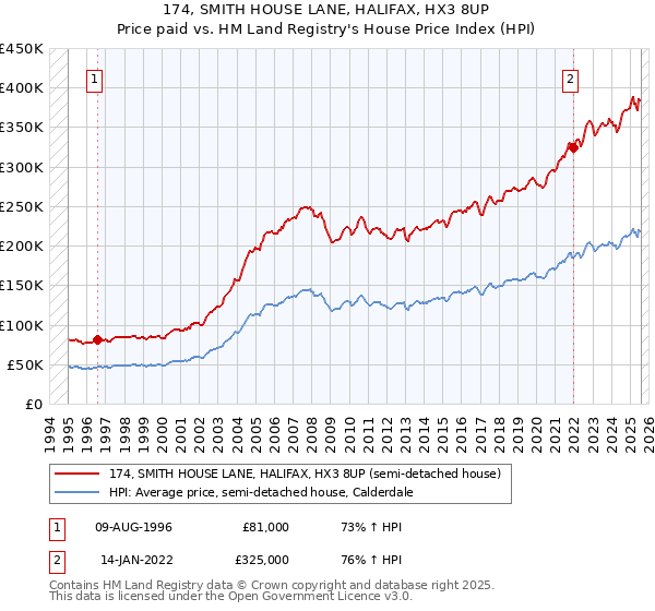 174, SMITH HOUSE LANE, HALIFAX, HX3 8UP: Price paid vs HM Land Registry's House Price Index