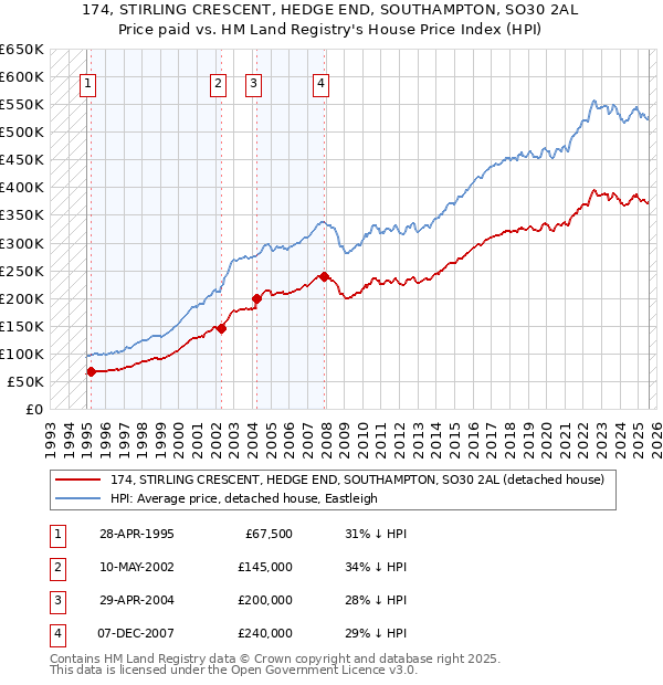 174, STIRLING CRESCENT, HEDGE END, SOUTHAMPTON, SO30 2AL: Price paid vs HM Land Registry's House Price Index