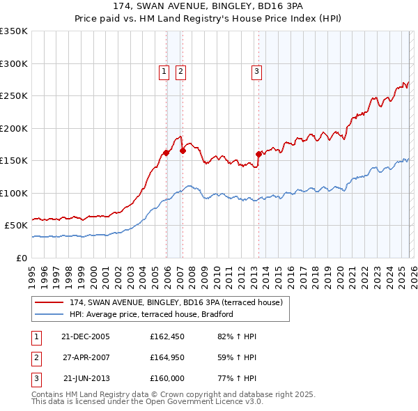 174, SWAN AVENUE, BINGLEY, BD16 3PA: Price paid vs HM Land Registry's House Price Index