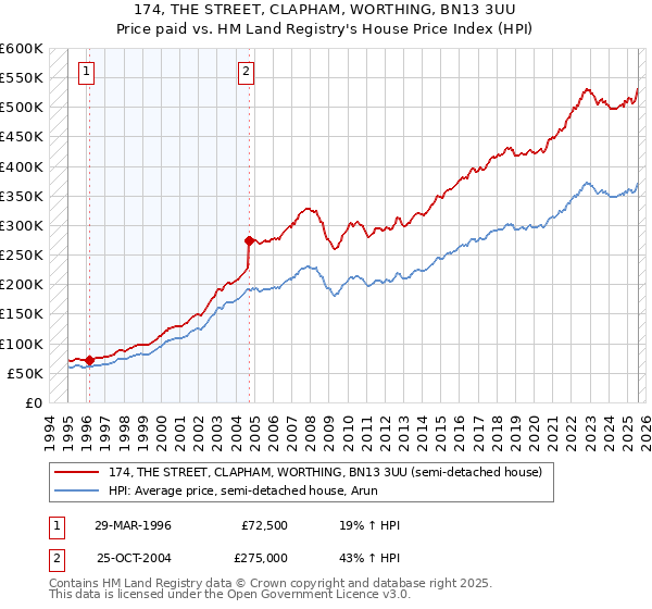 174, THE STREET, CLAPHAM, WORTHING, BN13 3UU: Price paid vs HM Land Registry's House Price Index