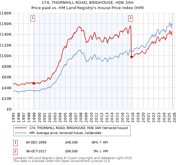 174, THORNHILL ROAD, BRIGHOUSE, HD6 3AH: Price paid vs HM Land Registry's House Price Index