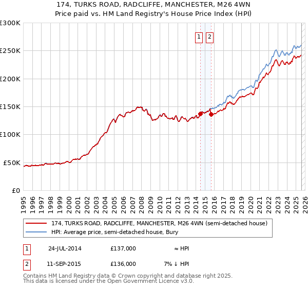 174, TURKS ROAD, RADCLIFFE, MANCHESTER, M26 4WN: Price paid vs HM Land Registry's House Price Index