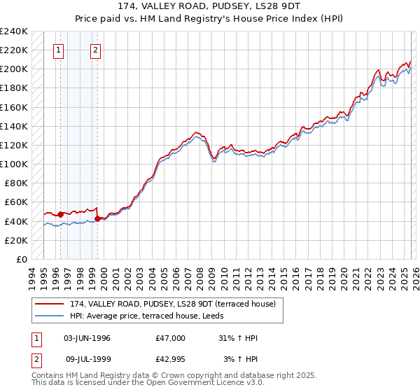 174, VALLEY ROAD, PUDSEY, LS28 9DT: Price paid vs HM Land Registry's House Price Index