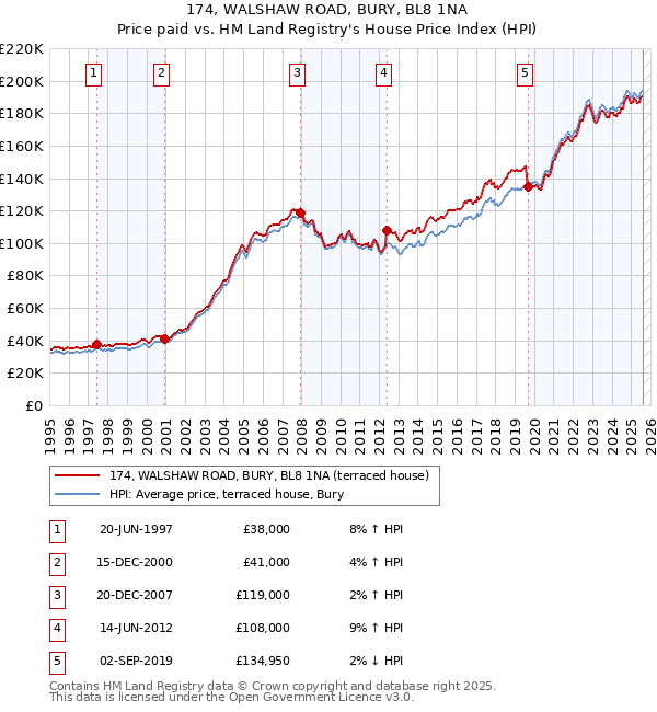 174, WALSHAW ROAD, BURY, BL8 1NA: Price paid vs HM Land Registry's House Price Index