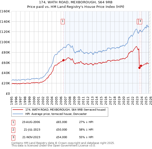 174, WATH ROAD, MEXBOROUGH, S64 9RB: Price paid vs HM Land Registry's House Price Index