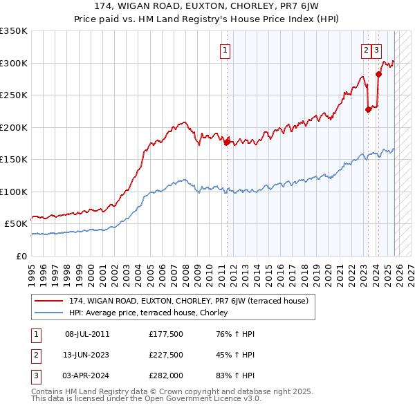 174, WIGAN ROAD, EUXTON, CHORLEY, PR7 6JW: Price paid vs HM Land Registry's House Price Index