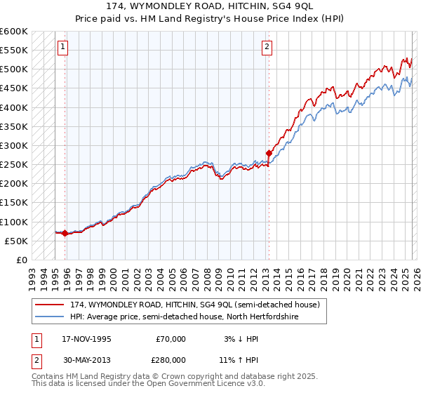 174, WYMONDLEY ROAD, HITCHIN, SG4 9QL: Price paid vs HM Land Registry's House Price Index