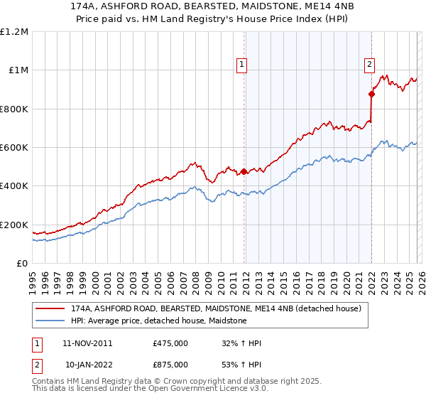 174A, ASHFORD ROAD, BEARSTED, MAIDSTONE, ME14 4NB: Price paid vs HM Land Registry's House Price Index