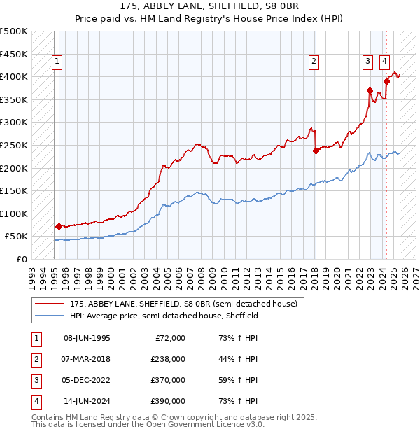 175, ABBEY LANE, SHEFFIELD, S8 0BR: Price paid vs HM Land Registry's House Price Index
