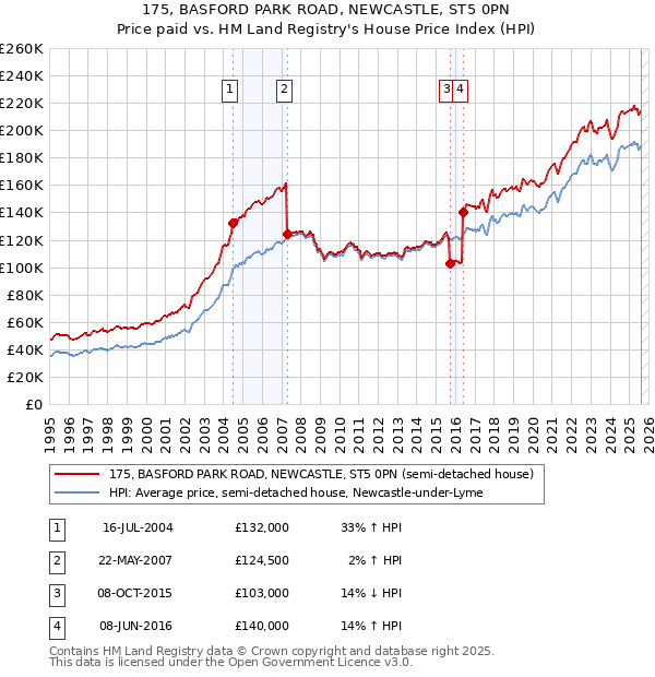 175, BASFORD PARK ROAD, NEWCASTLE, ST5 0PN: Price paid vs HM Land Registry's House Price Index