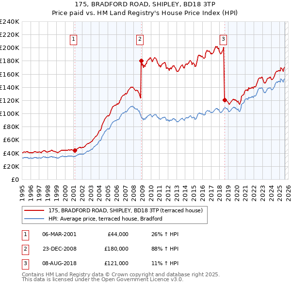 175, BRADFORD ROAD, SHIPLEY, BD18 3TP: Price paid vs HM Land Registry's House Price Index