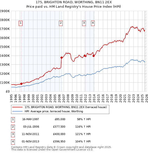 175, BRIGHTON ROAD, WORTHING, BN11 2EX: Price paid vs HM Land Registry's House Price Index