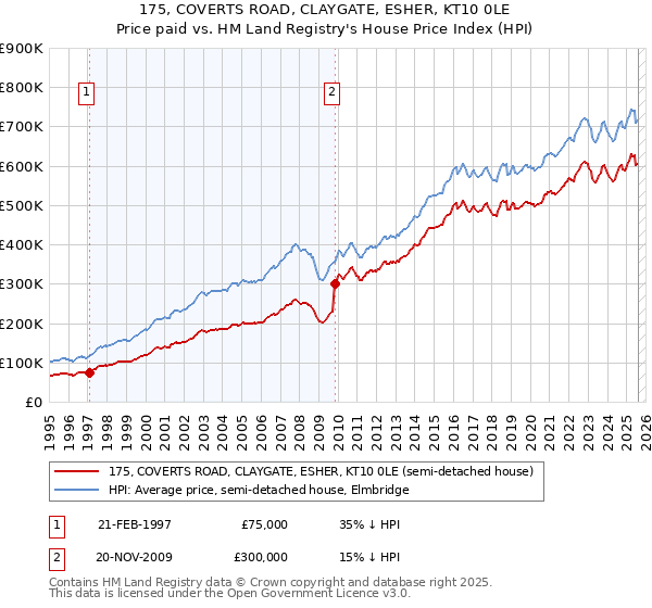 175, COVERTS ROAD, CLAYGATE, ESHER, KT10 0LE: Price paid vs HM Land Registry's House Price Index