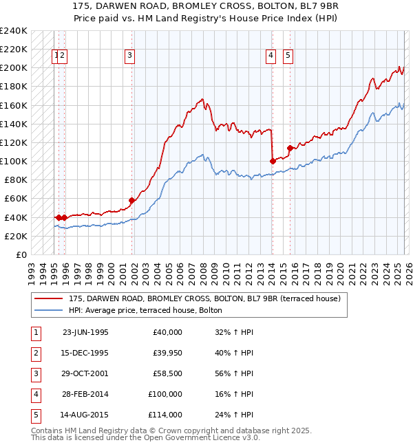 175, DARWEN ROAD, BROMLEY CROSS, BOLTON, BL7 9BR: Price paid vs HM Land Registry's House Price Index