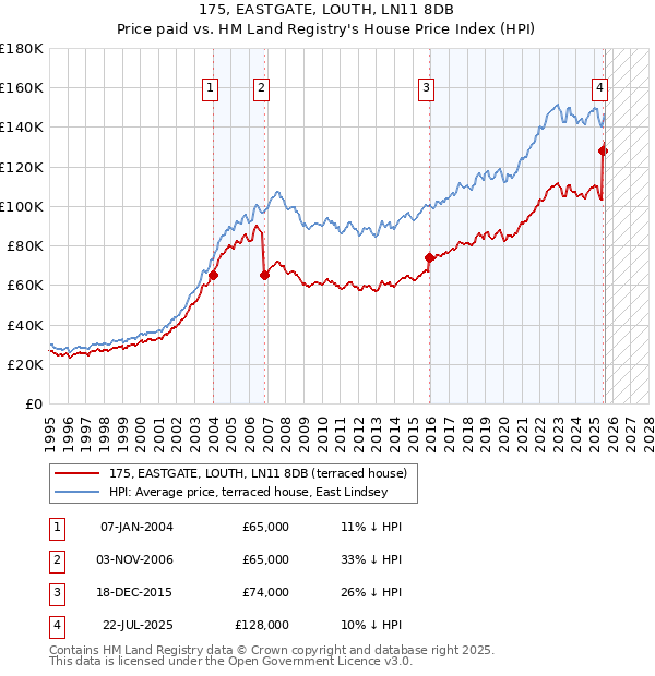175, EASTGATE, LOUTH, LN11 8DB: Price paid vs HM Land Registry's House Price Index