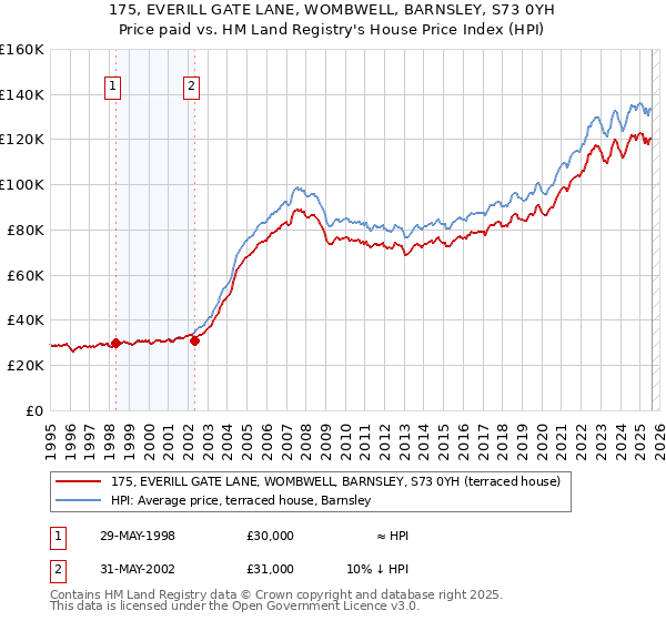 175, EVERILL GATE LANE, WOMBWELL, BARNSLEY, S73 0YH: Price paid vs HM Land Registry's House Price Index