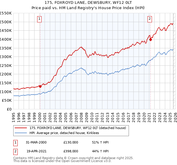 175, FOXROYD LANE, DEWSBURY, WF12 0LT: Price paid vs HM Land Registry's House Price Index