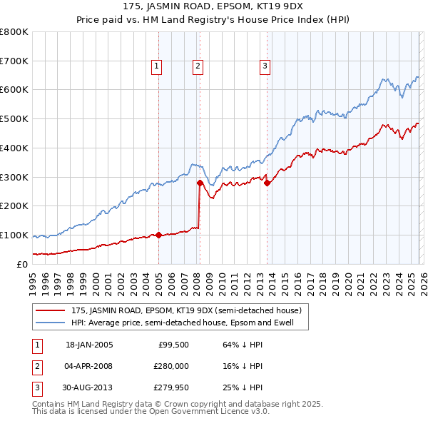 175, JASMIN ROAD, EPSOM, KT19 9DX: Price paid vs HM Land Registry's House Price Index
