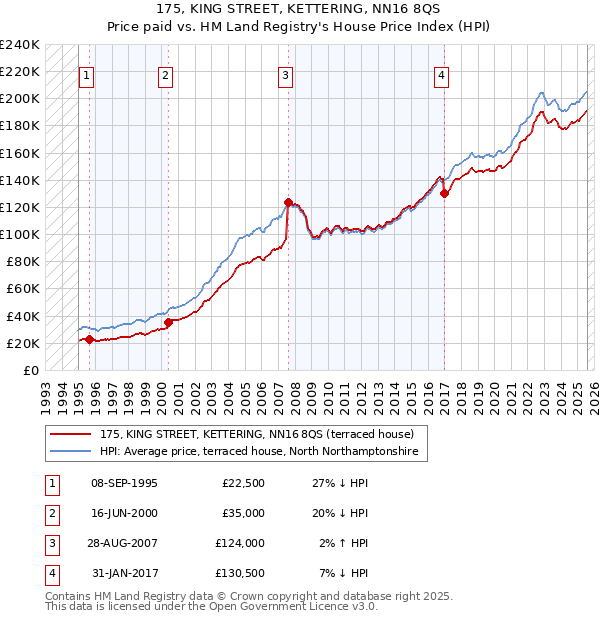 175, KING STREET, KETTERING, NN16 8QS: Price paid vs HM Land Registry's House Price Index