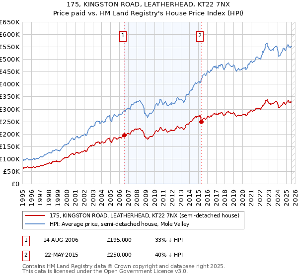 175, KINGSTON ROAD, LEATHERHEAD, KT22 7NX: Price paid vs HM Land Registry's House Price Index
