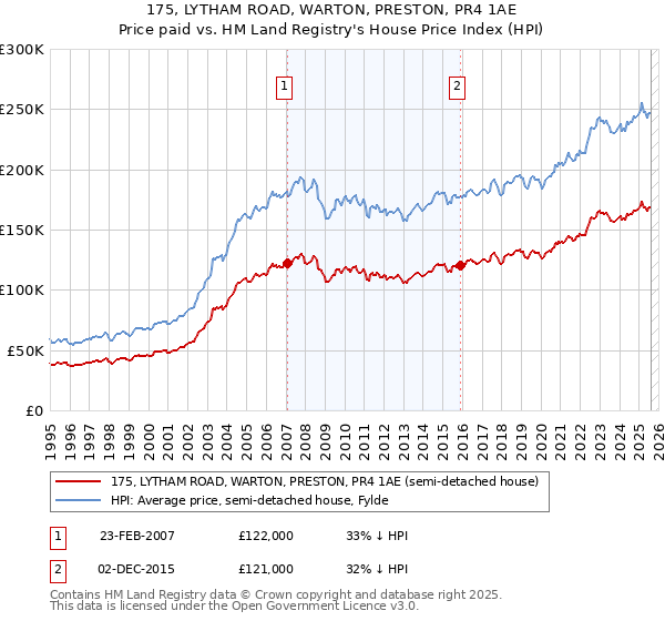 175, LYTHAM ROAD, WARTON, PRESTON, PR4 1AE: Price paid vs HM Land Registry's House Price Index