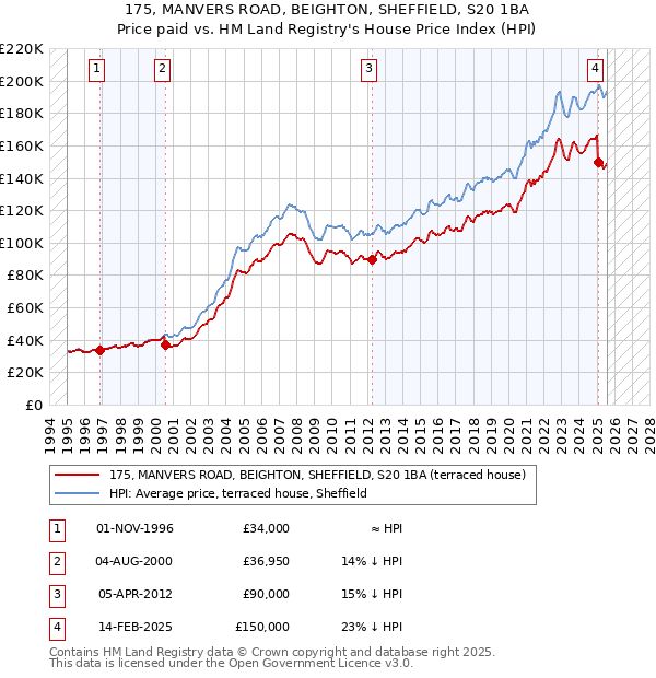 175, MANVERS ROAD, BEIGHTON, SHEFFIELD, S20 1BA: Price paid vs HM Land Registry's House Price Index