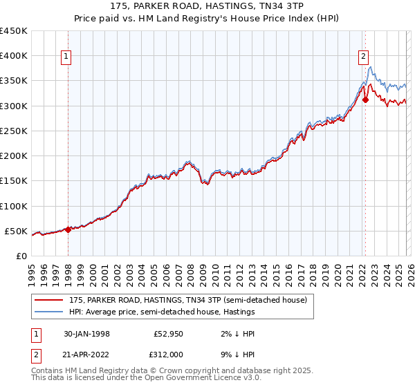 175, PARKER ROAD, HASTINGS, TN34 3TP: Price paid vs HM Land Registry's House Price Index