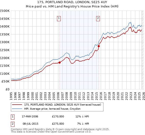 175, PORTLAND ROAD, LONDON, SE25 4UY: Price paid vs HM Land Registry's House Price Index