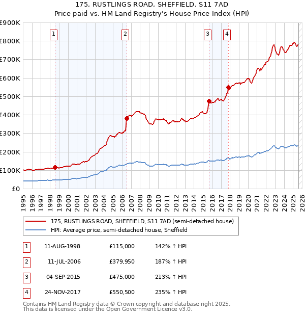 175, RUSTLINGS ROAD, SHEFFIELD, S11 7AD: Price paid vs HM Land Registry's House Price Index