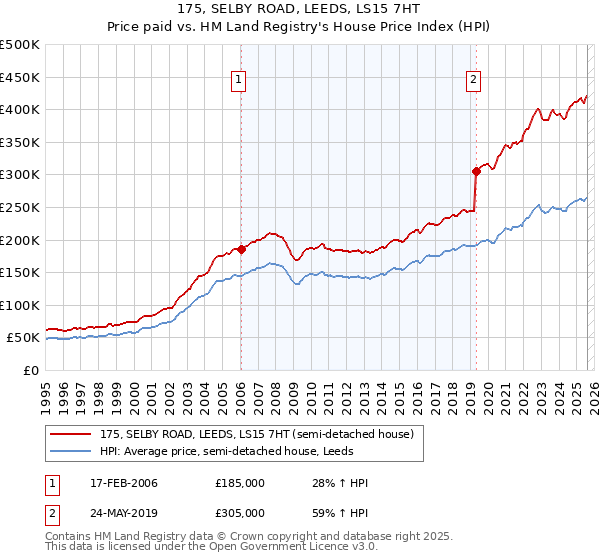 175, SELBY ROAD, LEEDS, LS15 7HT: Price paid vs HM Land Registry's House Price Index