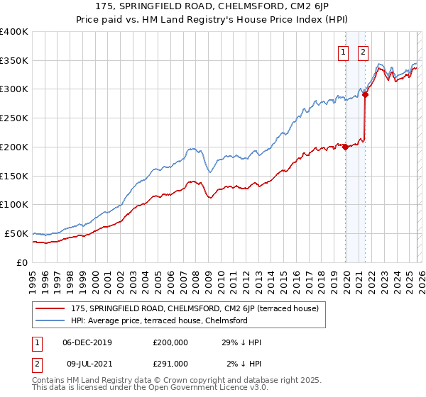 175, SPRINGFIELD ROAD, CHELMSFORD, CM2 6JP: Price paid vs HM Land Registry's House Price Index