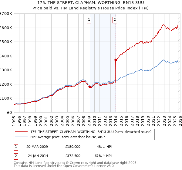 175, THE STREET, CLAPHAM, WORTHING, BN13 3UU: Price paid vs HM Land Registry's House Price Index