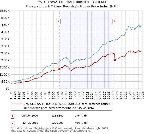 175, ULLSWATER ROAD, BRISTOL, BS10 6ED: Price paid vs HM Land Registry's House Price Index