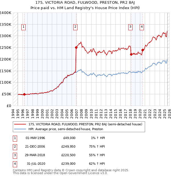 175, VICTORIA ROAD, FULWOOD, PRESTON, PR2 8AJ: Price paid vs HM Land Registry's House Price Index