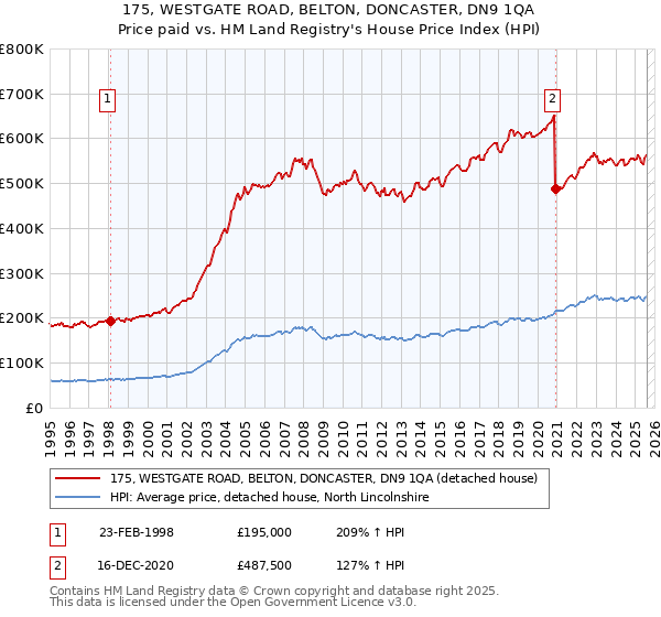 175, WESTGATE ROAD, BELTON, DONCASTER, DN9 1QA: Price paid vs HM Land Registry's House Price Index