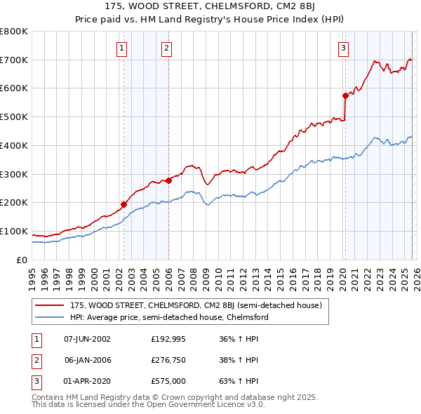 175, WOOD STREET, CHELMSFORD, CM2 8BJ: Price paid vs HM Land Registry's House Price Index