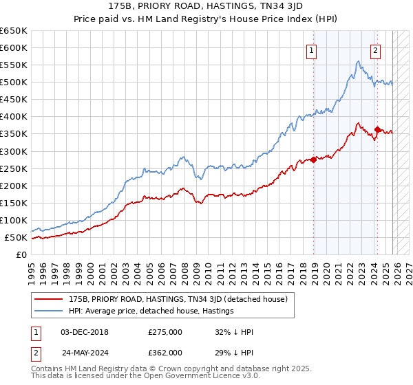 175B, PRIORY ROAD, HASTINGS, TN34 3JD: Price paid vs HM Land Registry's House Price Index
