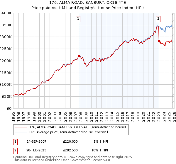 176, ALMA ROAD, BANBURY, OX16 4TE: Price paid vs HM Land Registry's House Price Index