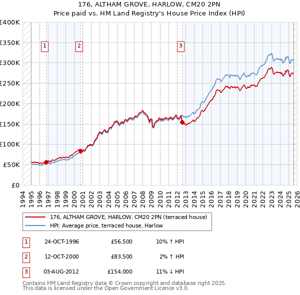 176, ALTHAM GROVE, HARLOW, CM20 2PN: Price paid vs HM Land Registry's House Price Index