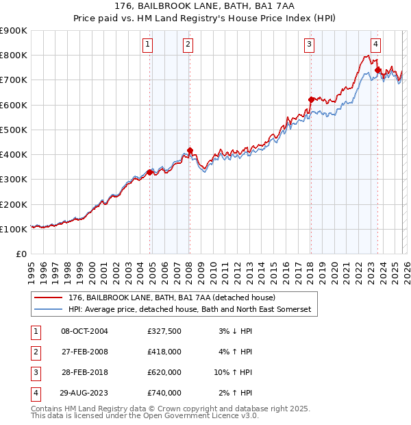 176, BAILBROOK LANE, BATH, BA1 7AA: Price paid vs HM Land Registry's House Price Index